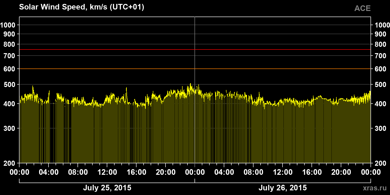 Solar wind speed