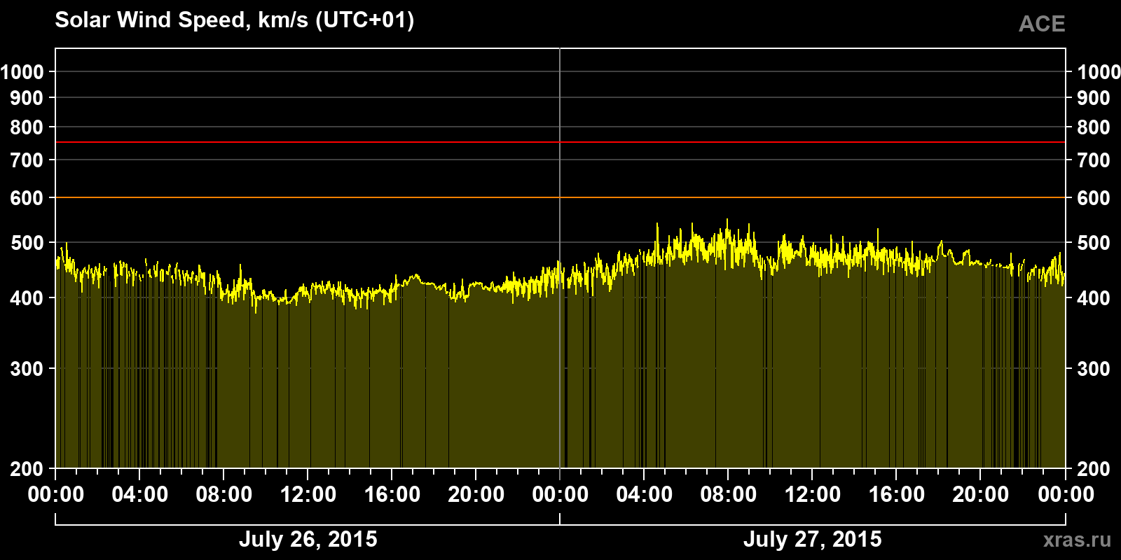 Solar wind speed