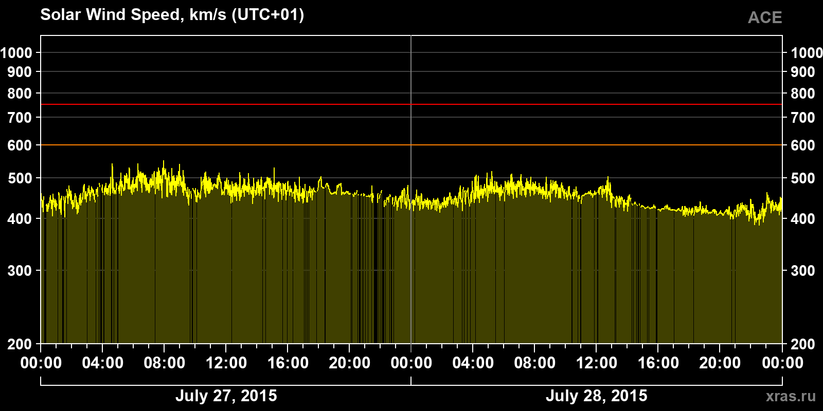 Solar wind speed