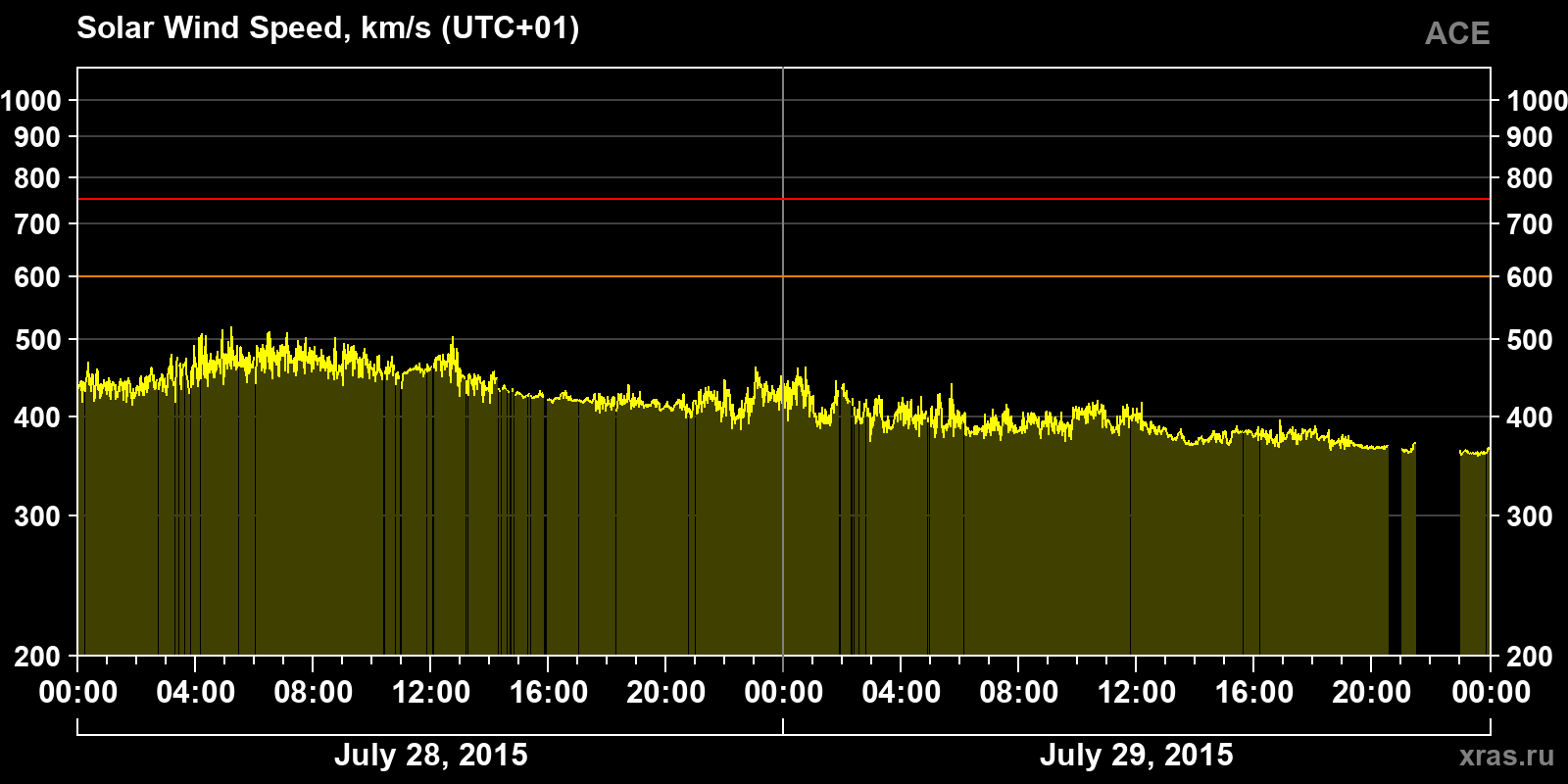 Solar wind speed