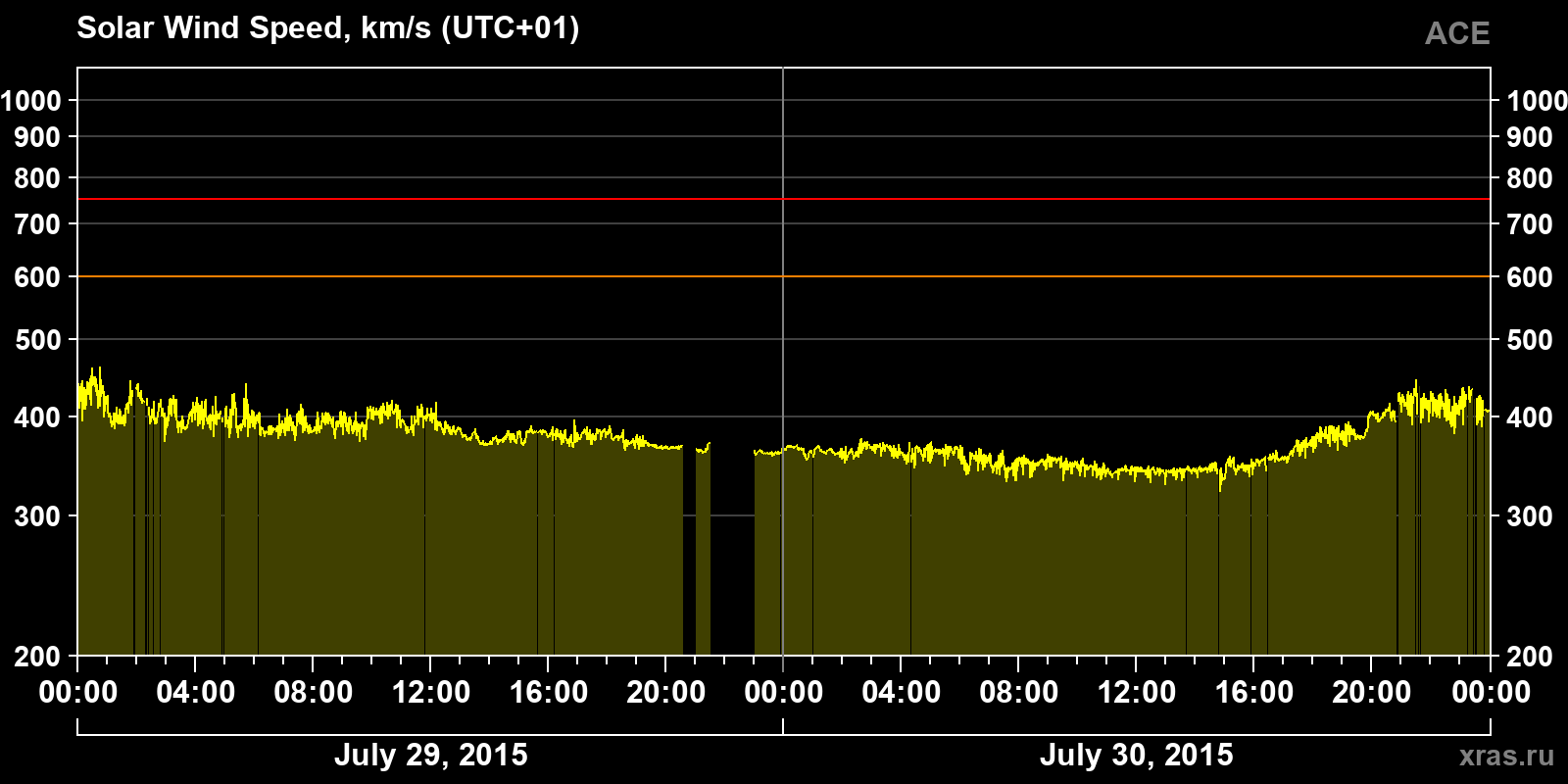 Solar wind speed