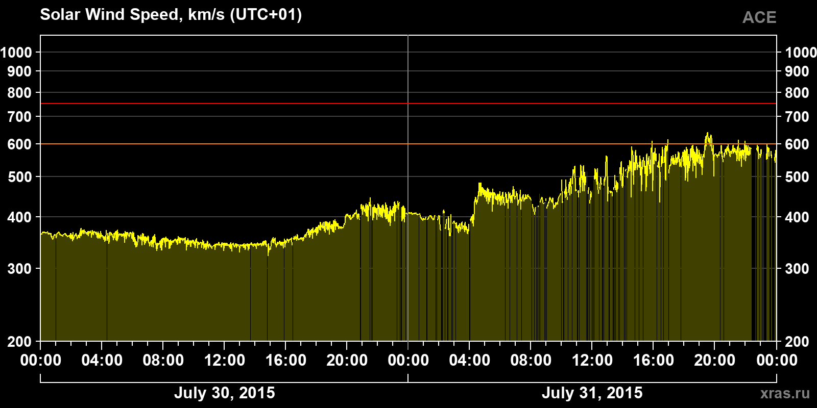 Solar wind speed
