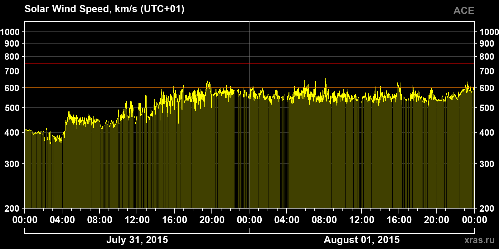 Solar wind speed