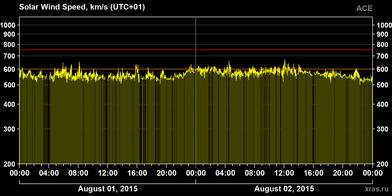 Solar wind speed