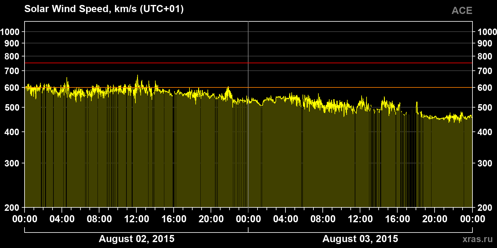 Solar wind speed