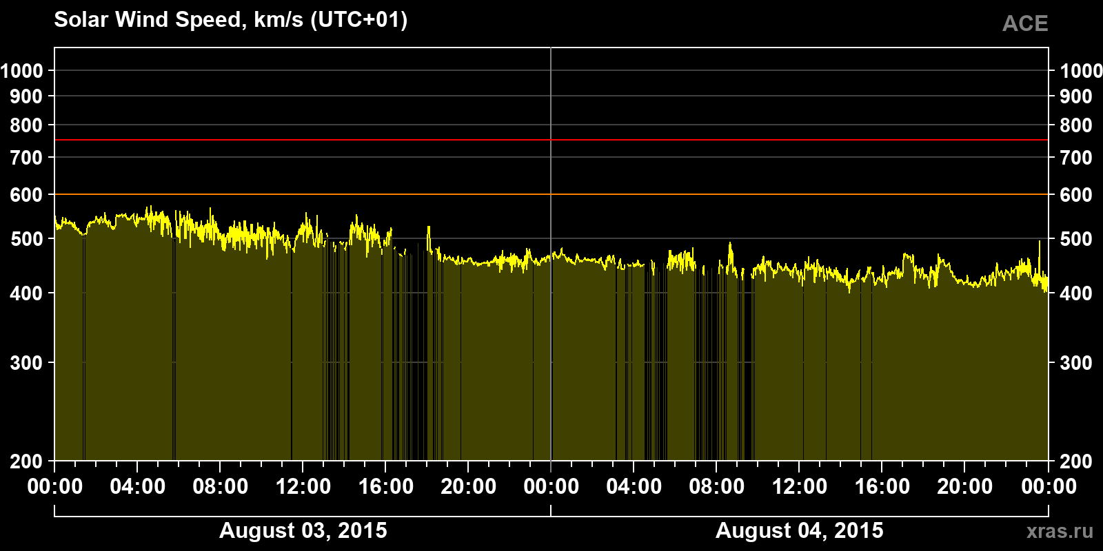 Solar wind speed