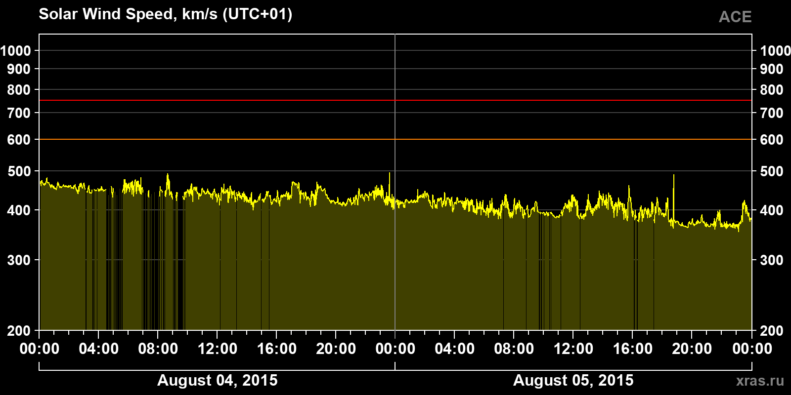 Solar wind speed