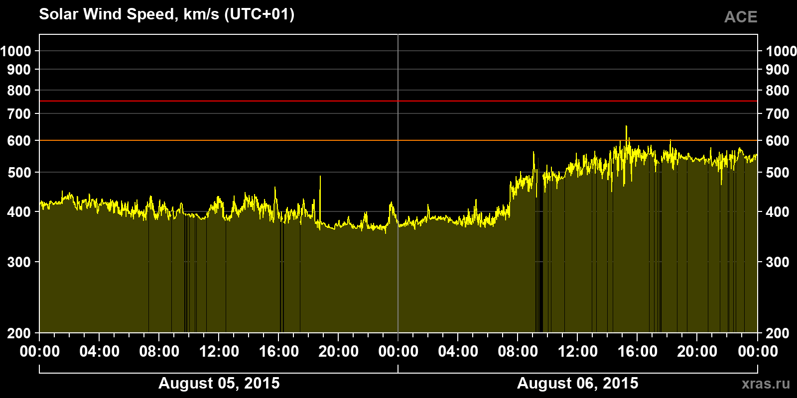 Solar wind speed