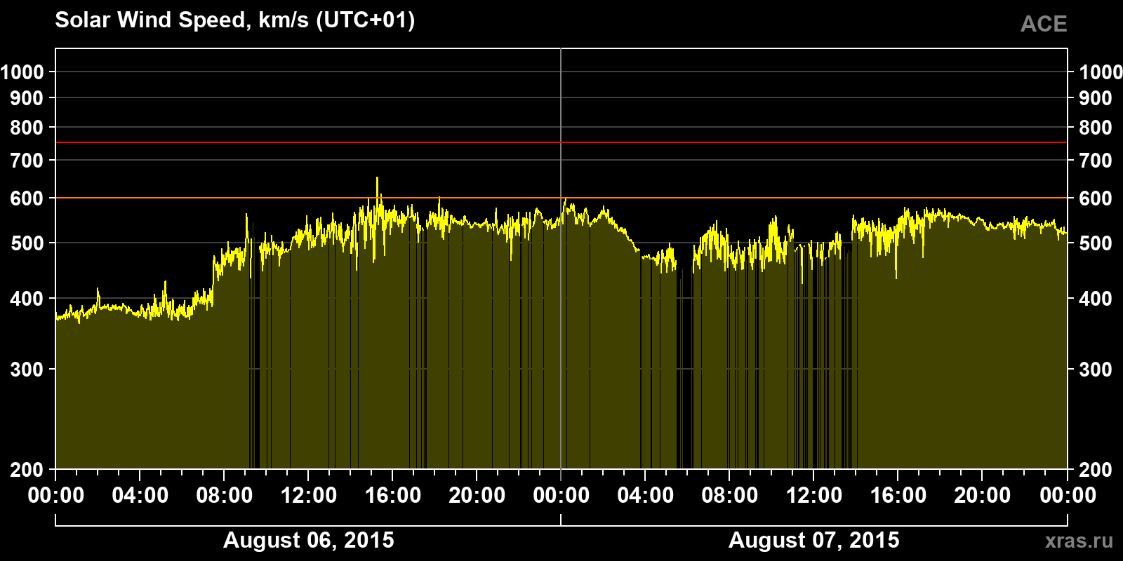 Solar wind speed