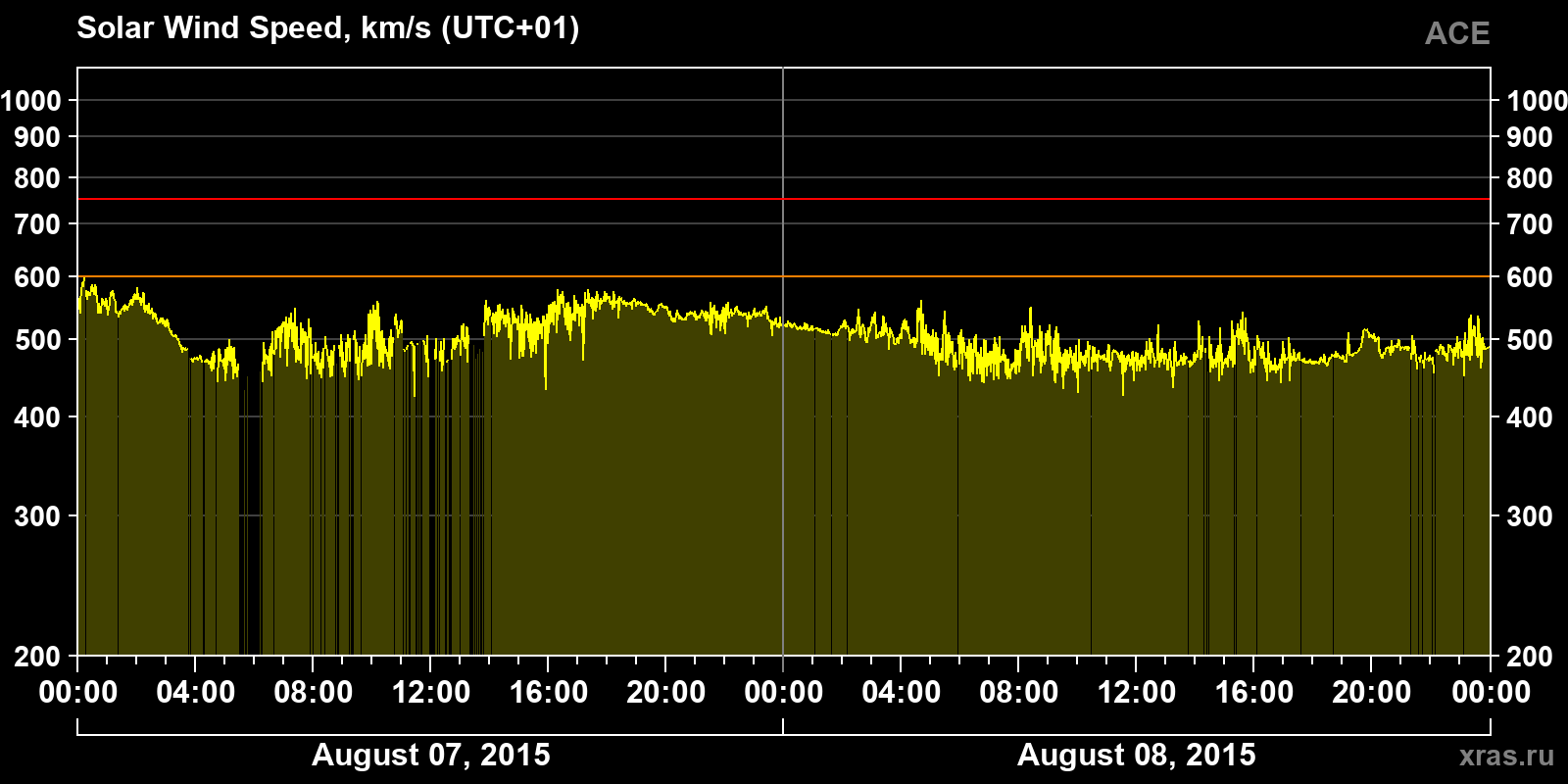 Solar wind speed