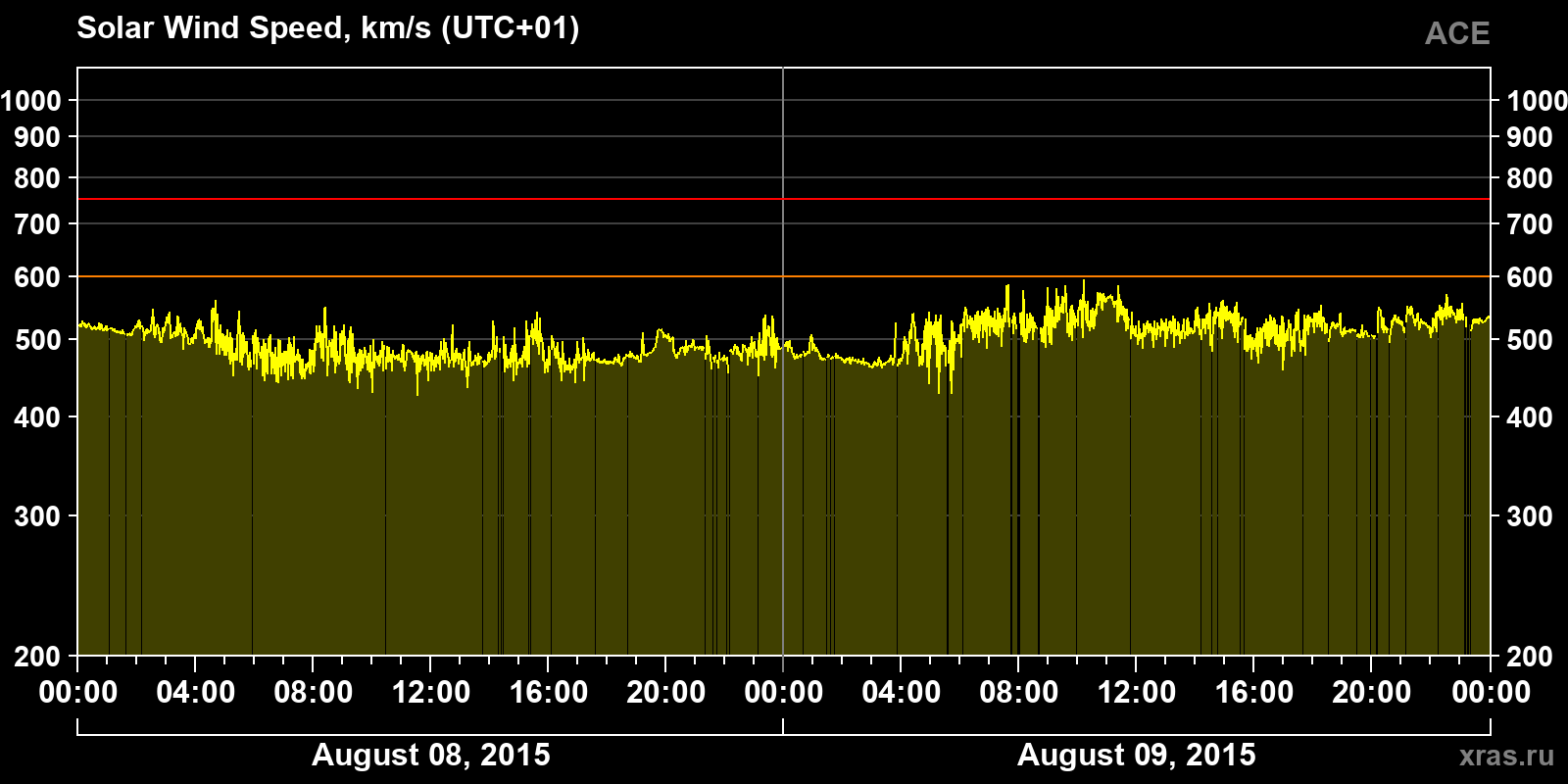 Solar wind speed
