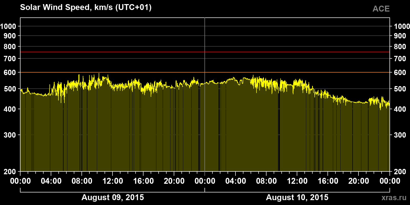Solar wind speed