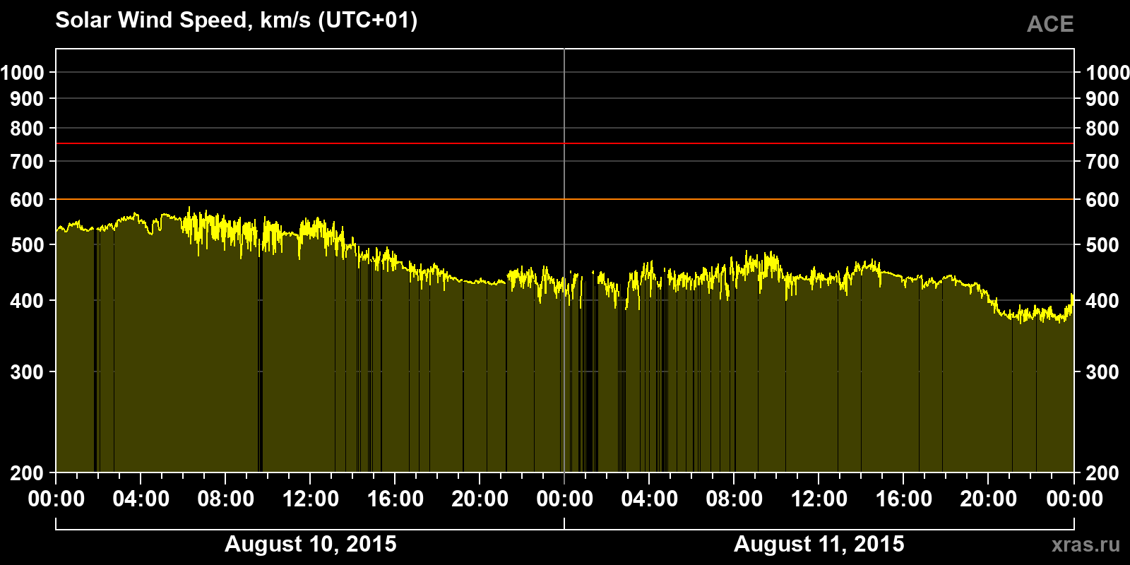 Solar wind speed