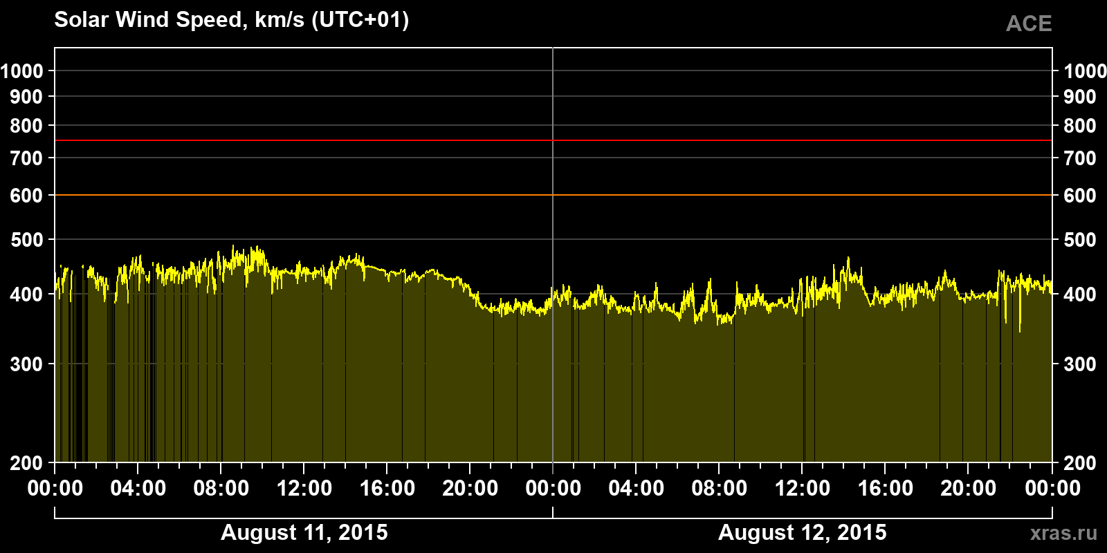 Solar wind speed
