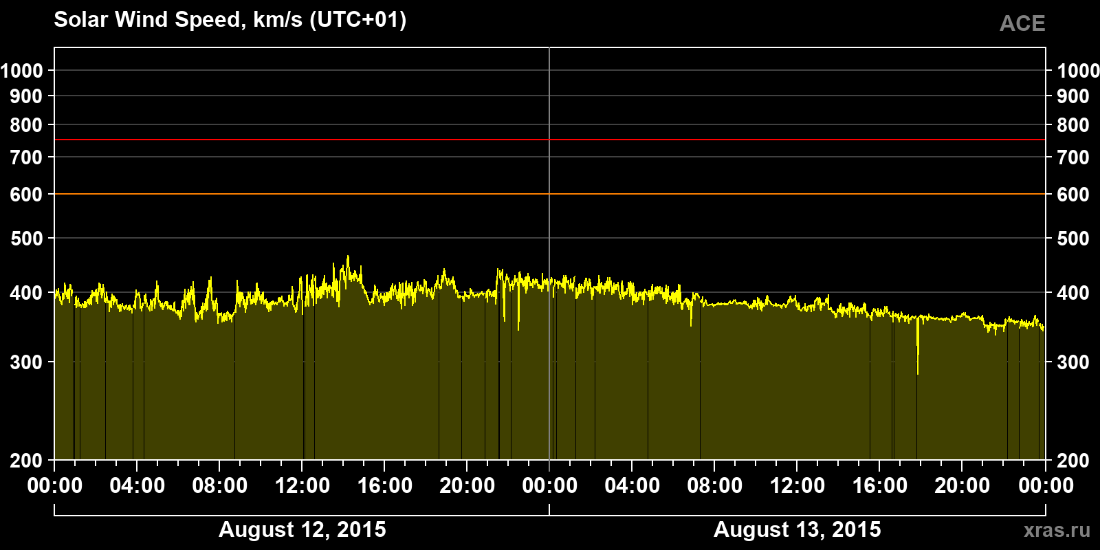 Solar wind speed