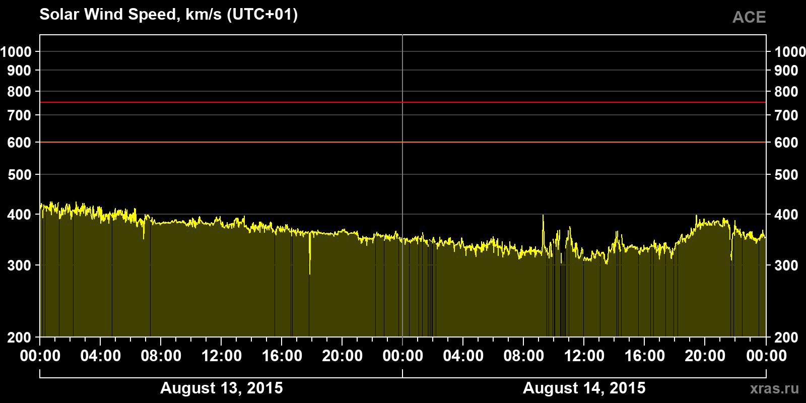 Solar wind speed