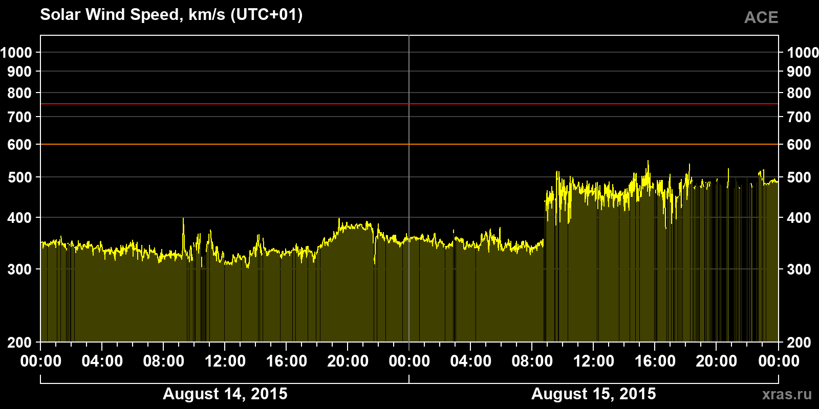 Solar wind speed