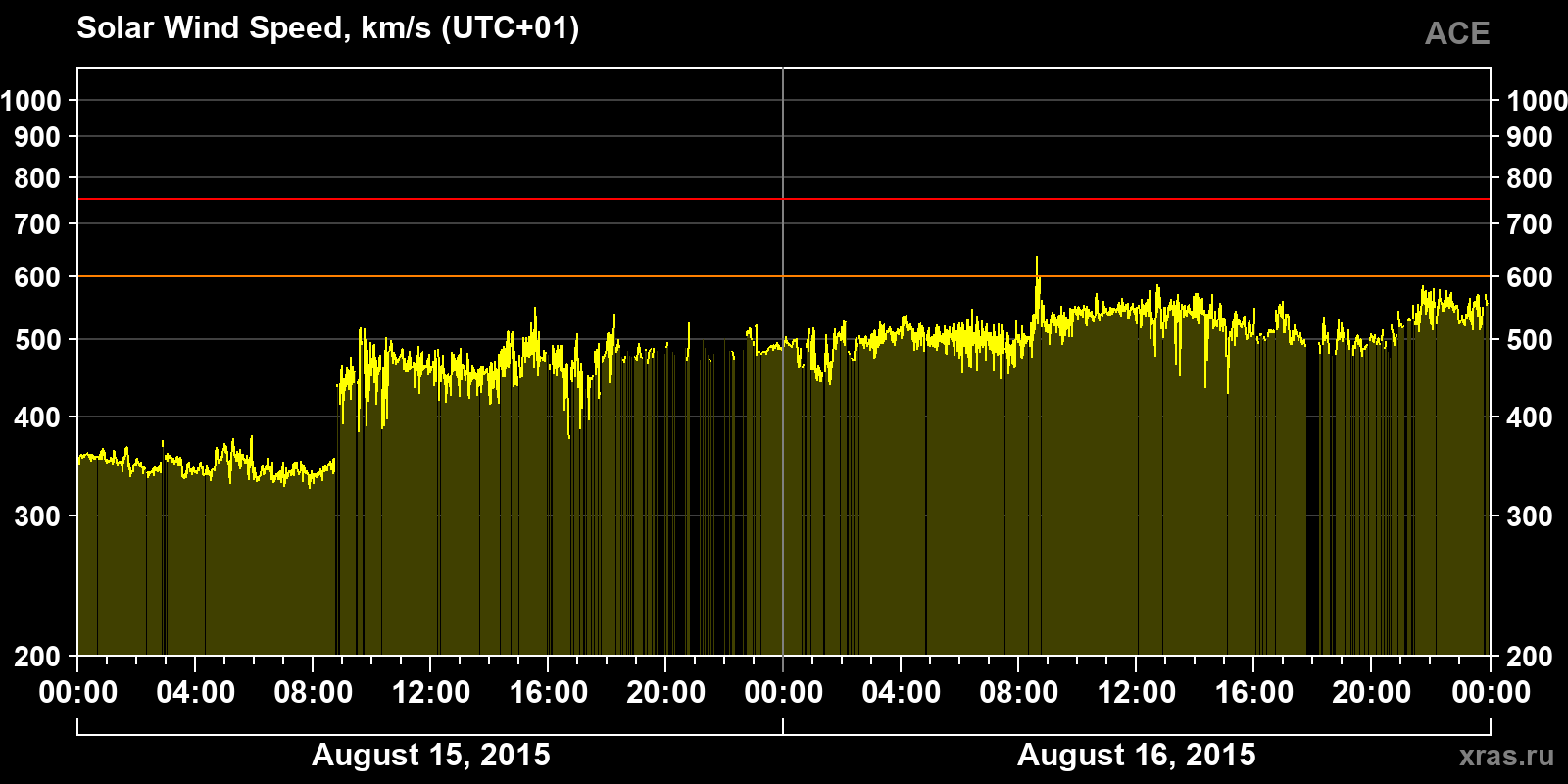 Solar wind speed