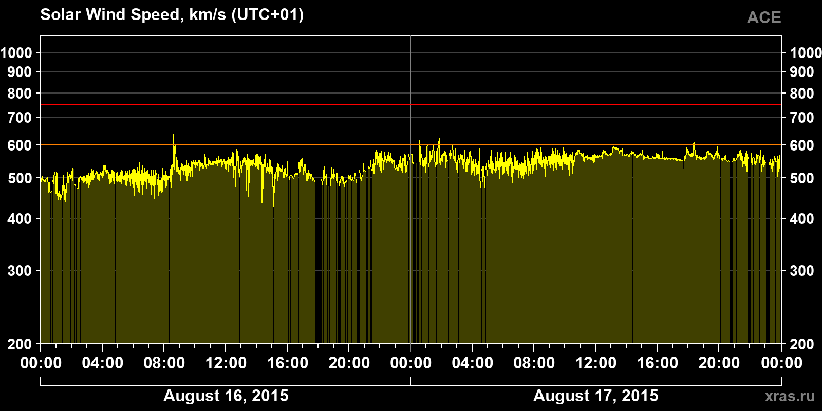 Solar wind speed