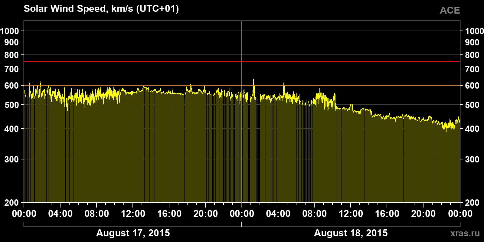 Solar wind speed