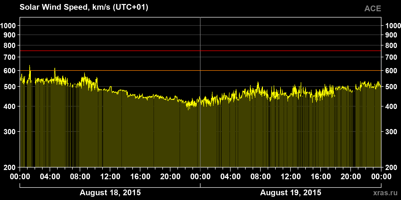 Solar wind speed