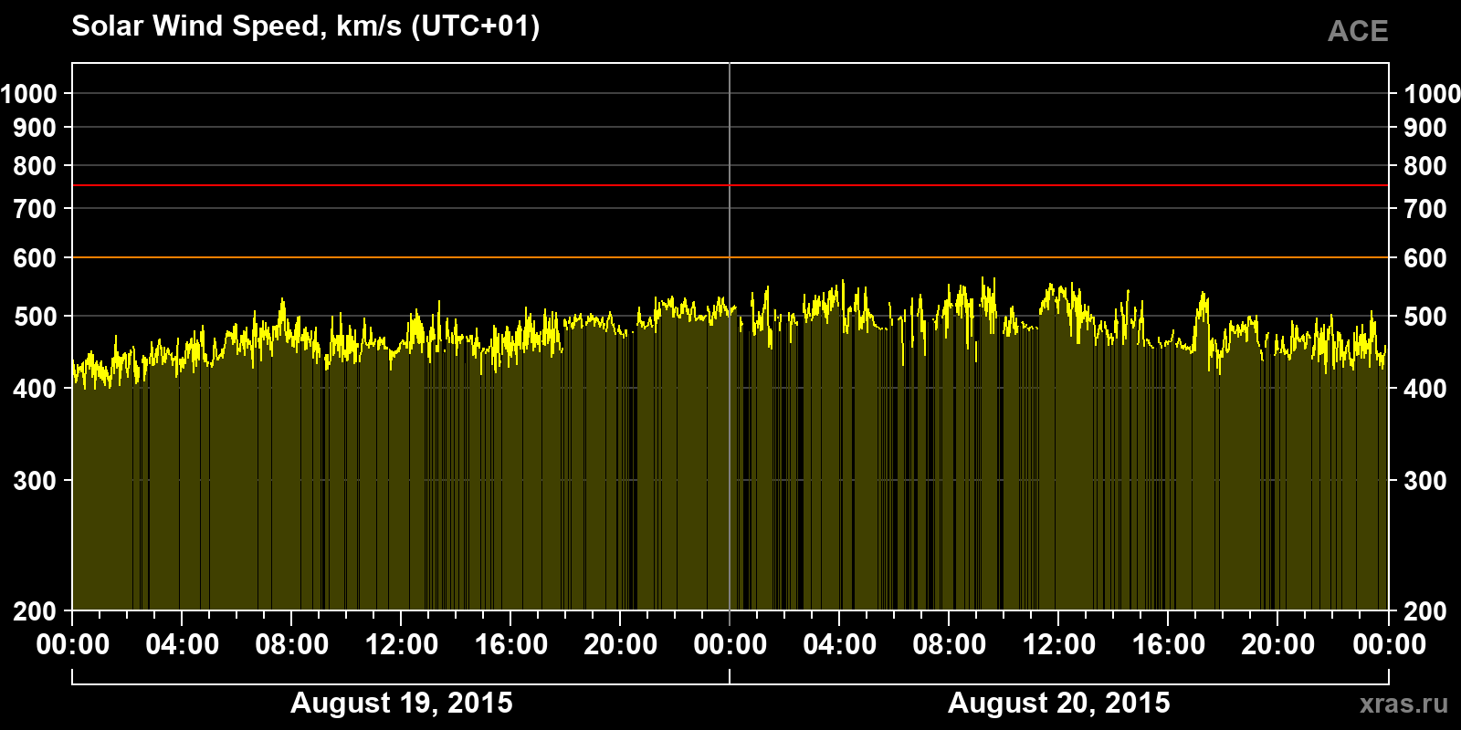 Solar wind speed