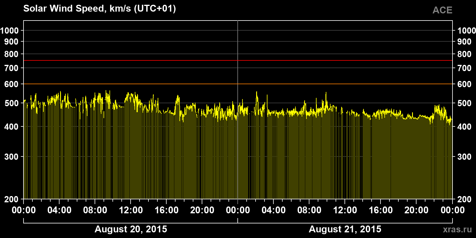 Solar wind speed