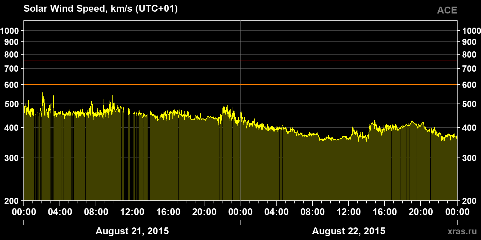 Solar wind speed