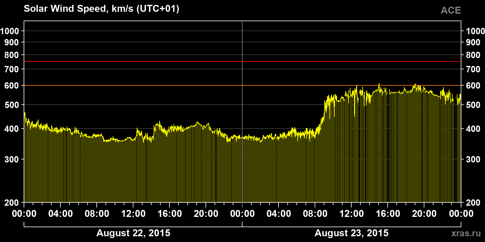 Solar wind speed