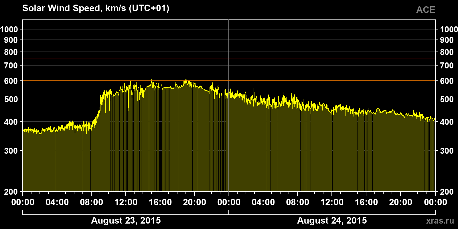 Solar wind speed