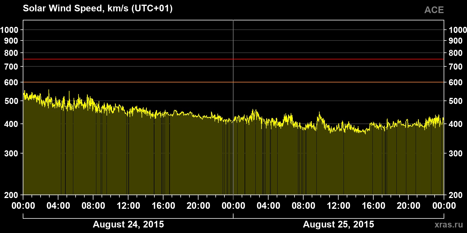 Solar wind speed