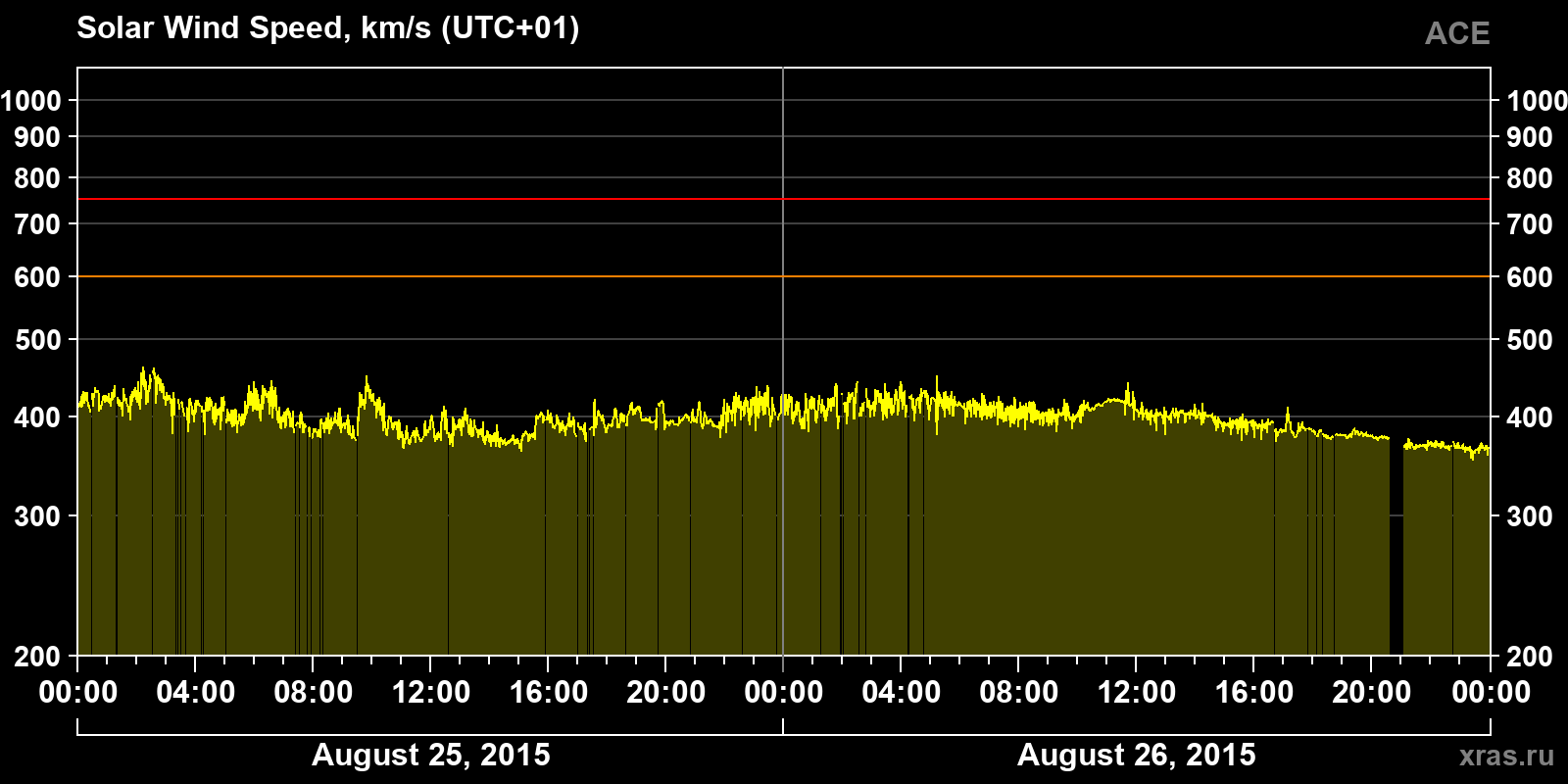 Solar wind speed