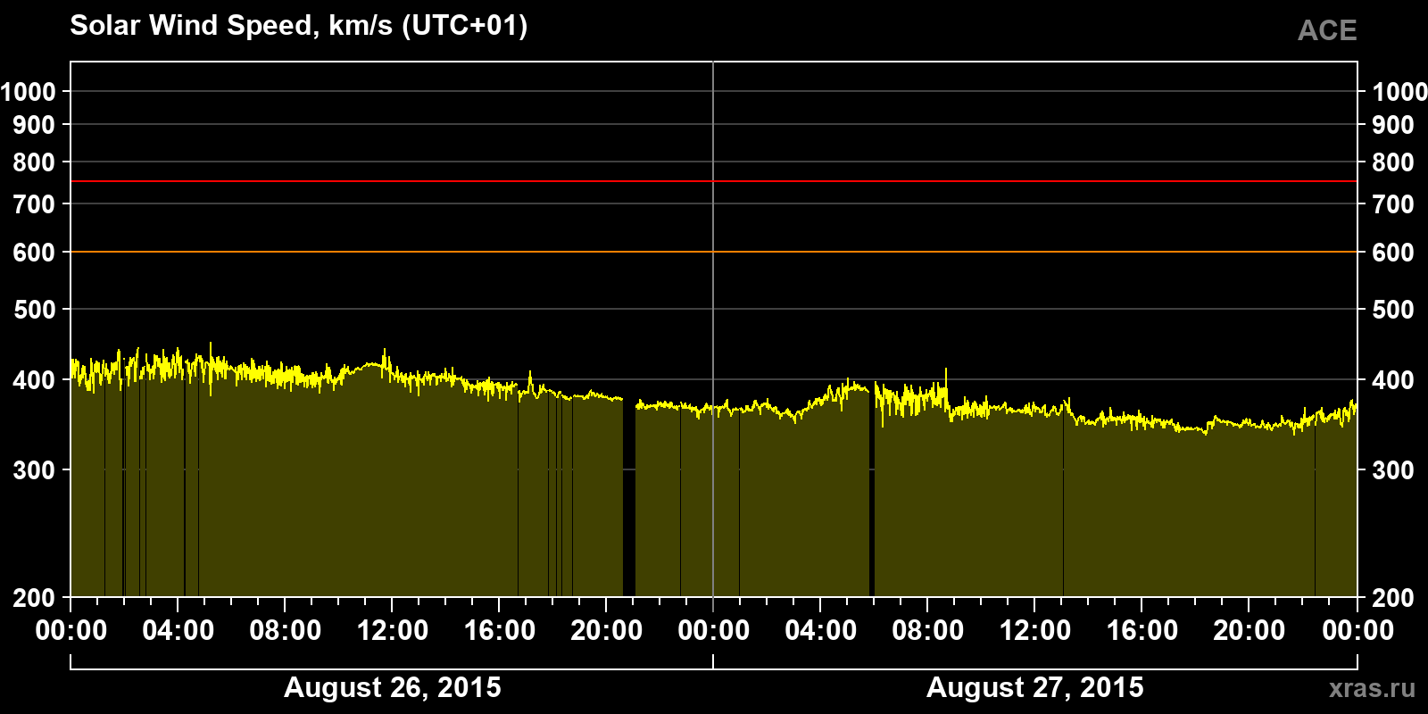 Solar wind speed