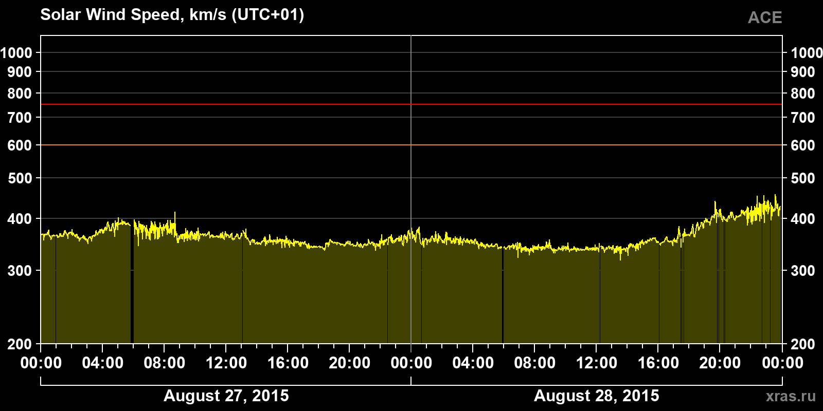 Solar wind speed