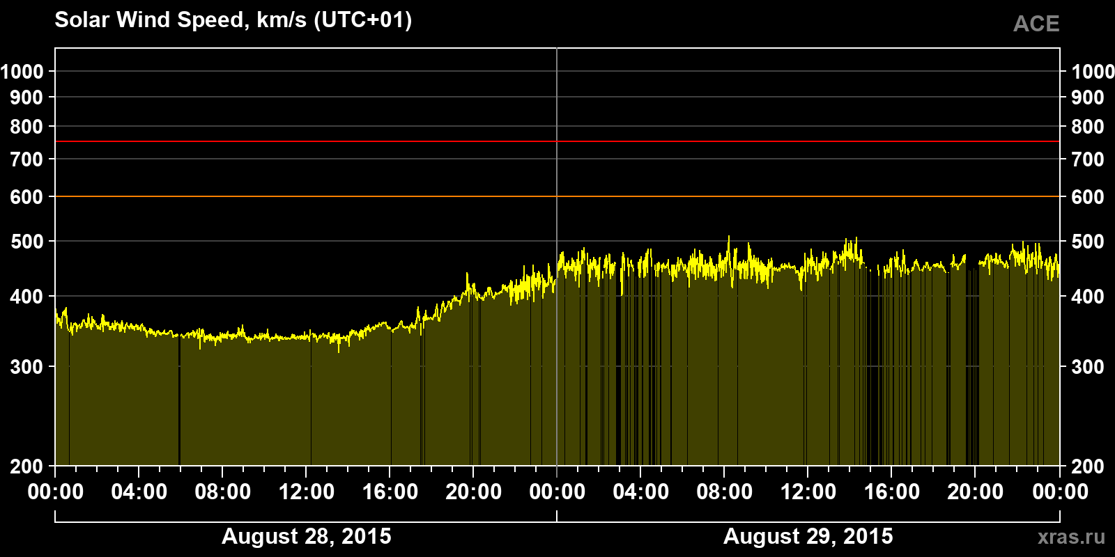 Solar wind speed