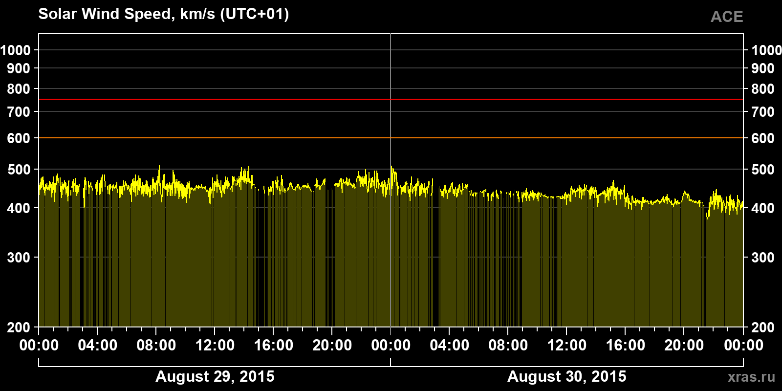 Solar wind speed