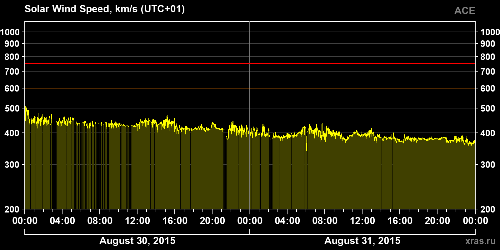 Solar wind speed