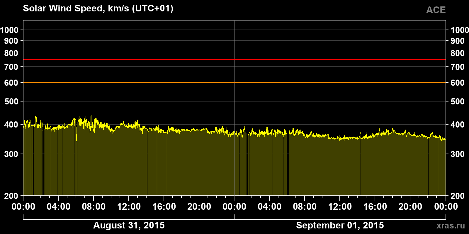 Solar wind speed