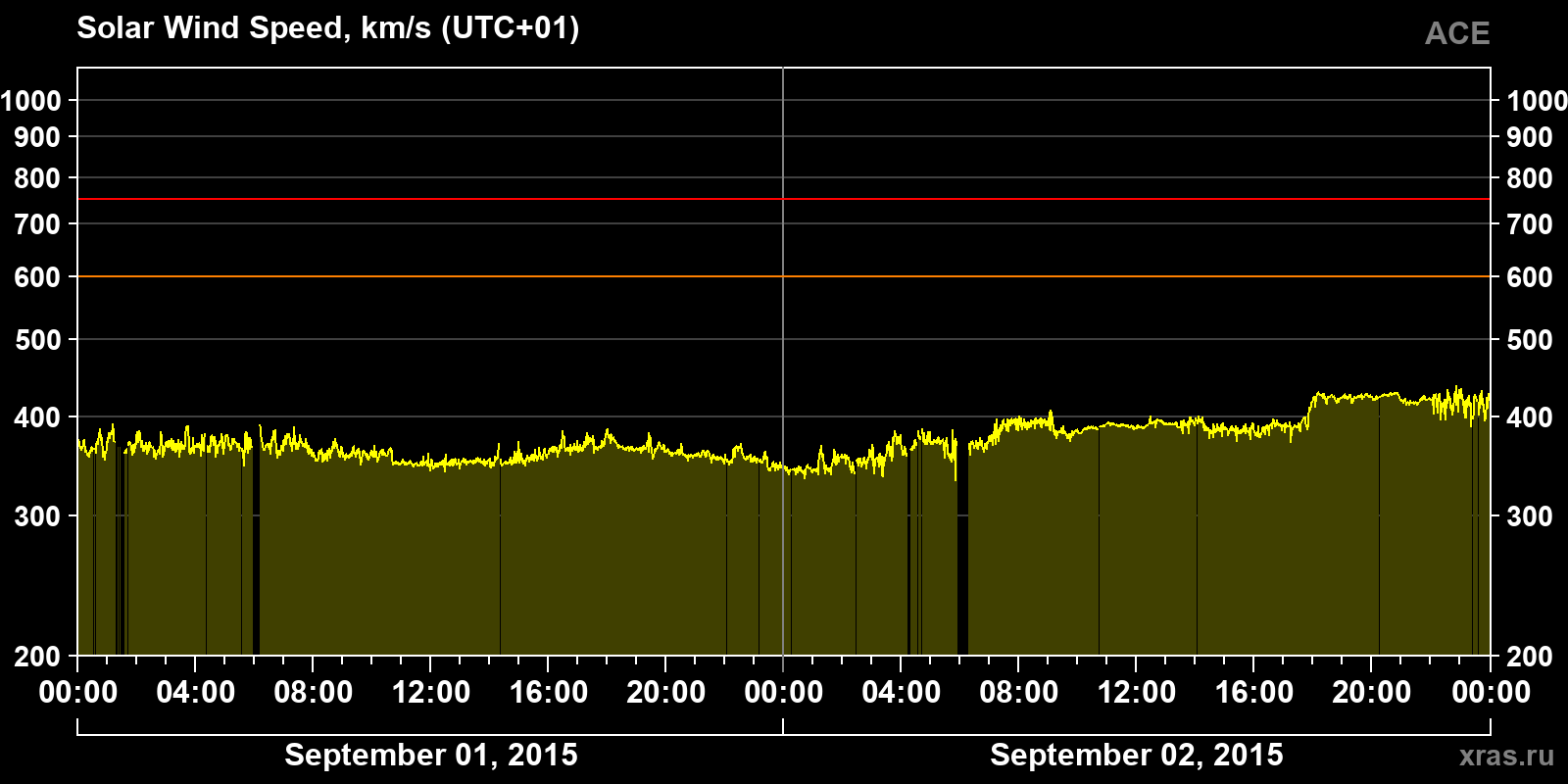 Solar wind speed