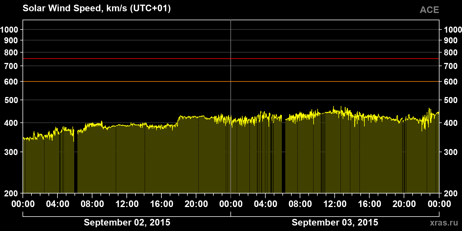 Solar wind speed