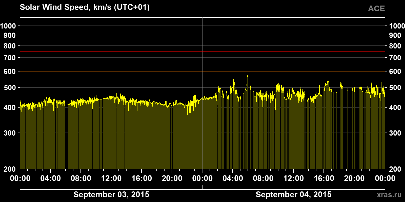 Solar wind speed