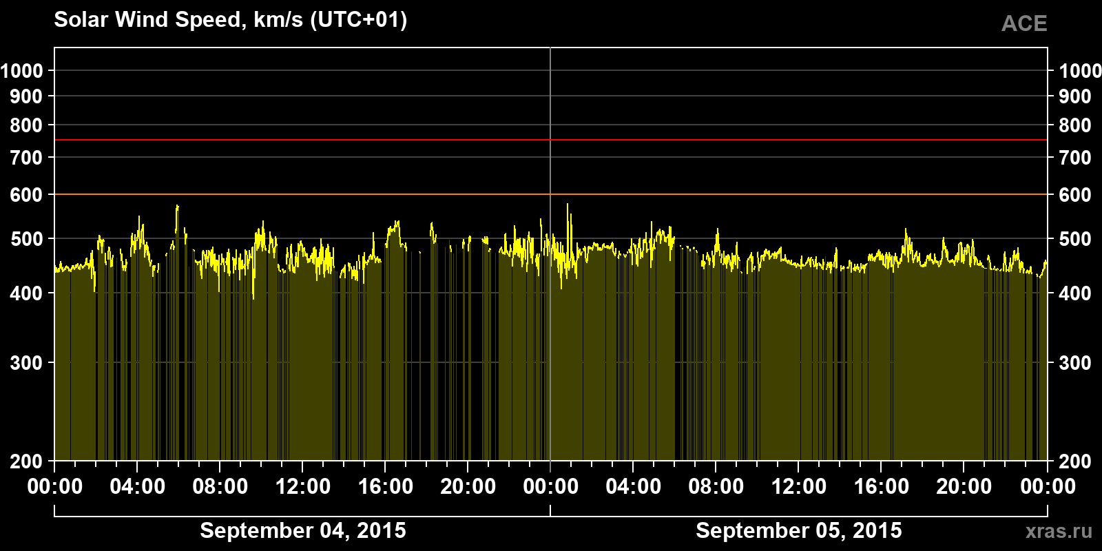 Solar wind speed