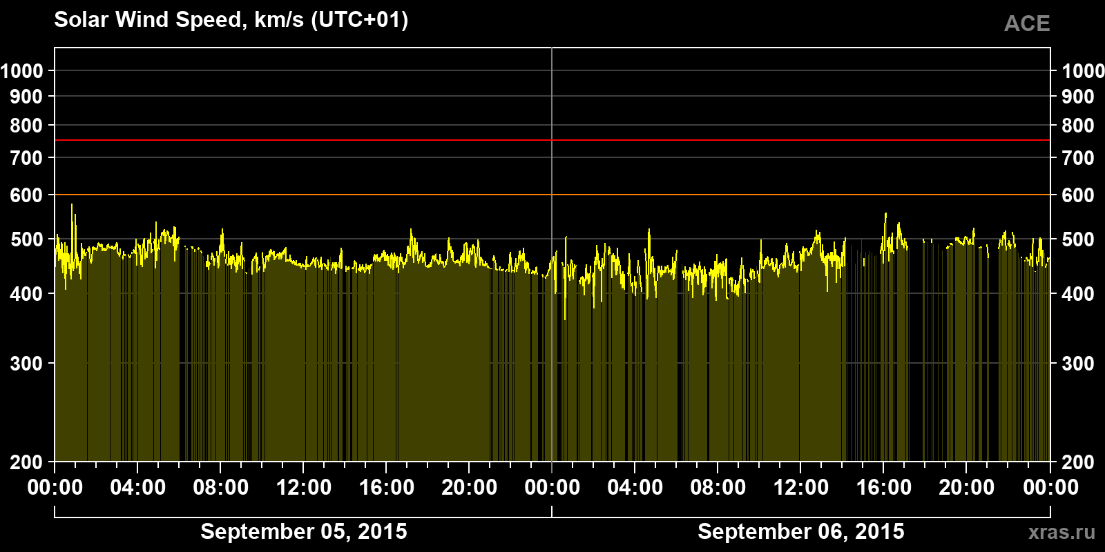 Solar wind speed