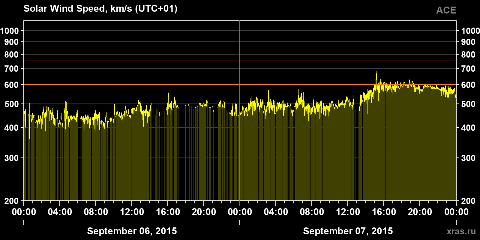 Solar wind speed