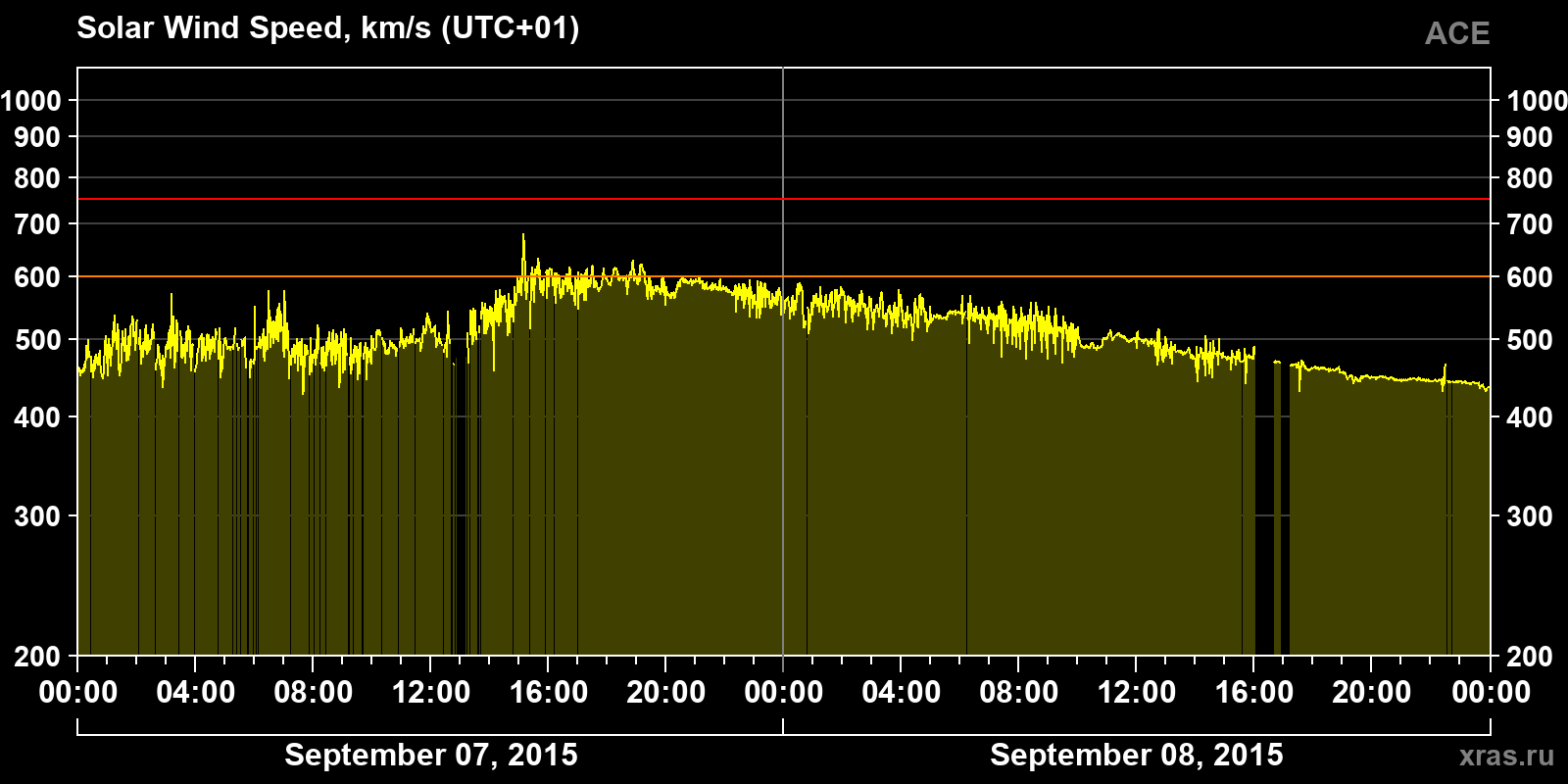 Solar wind speed