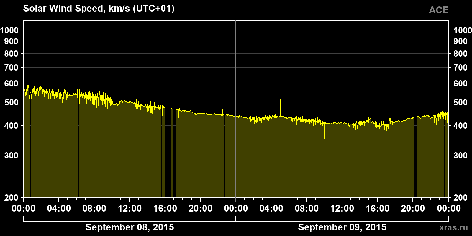 Solar wind speed