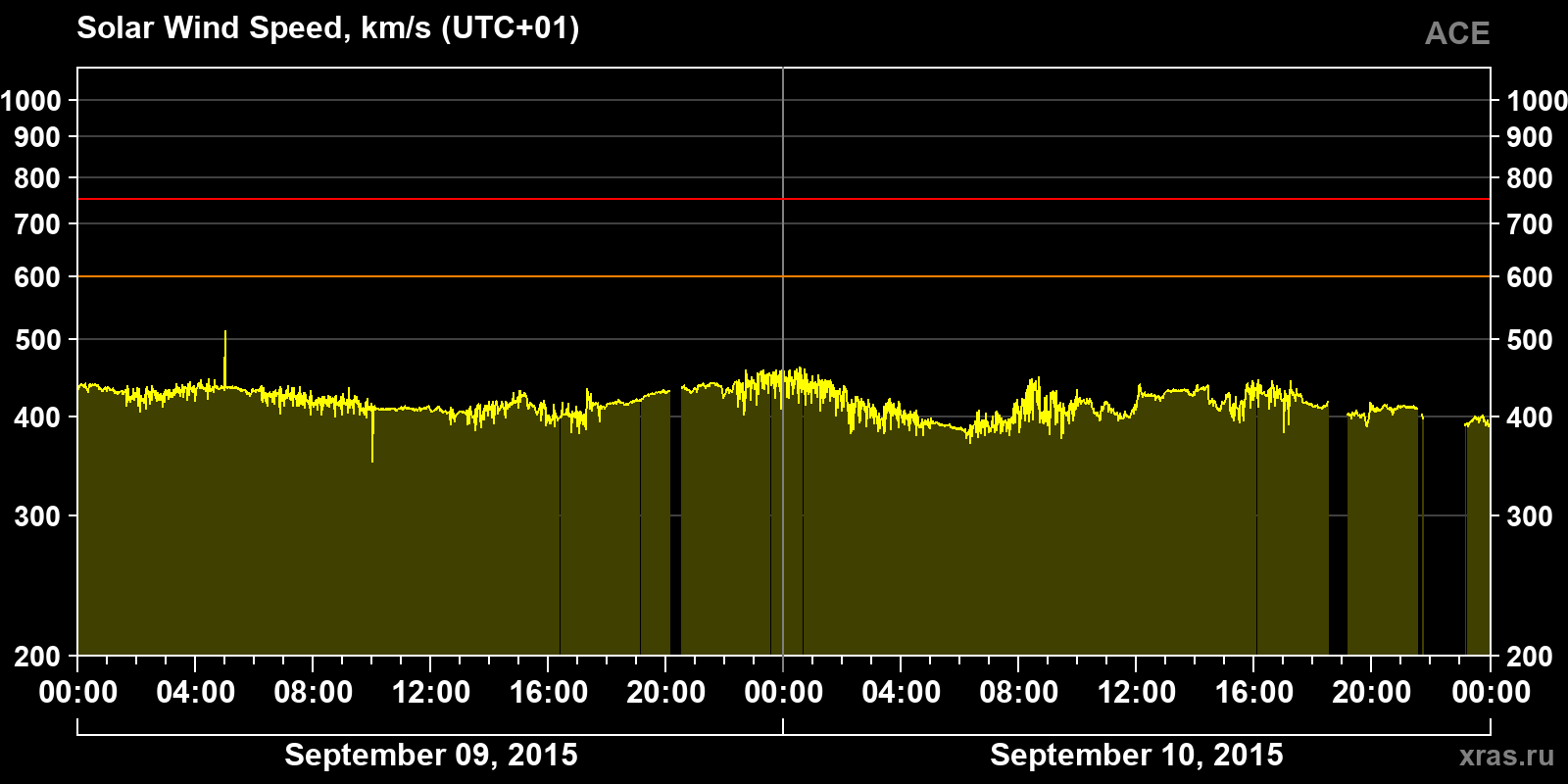 Solar wind speed