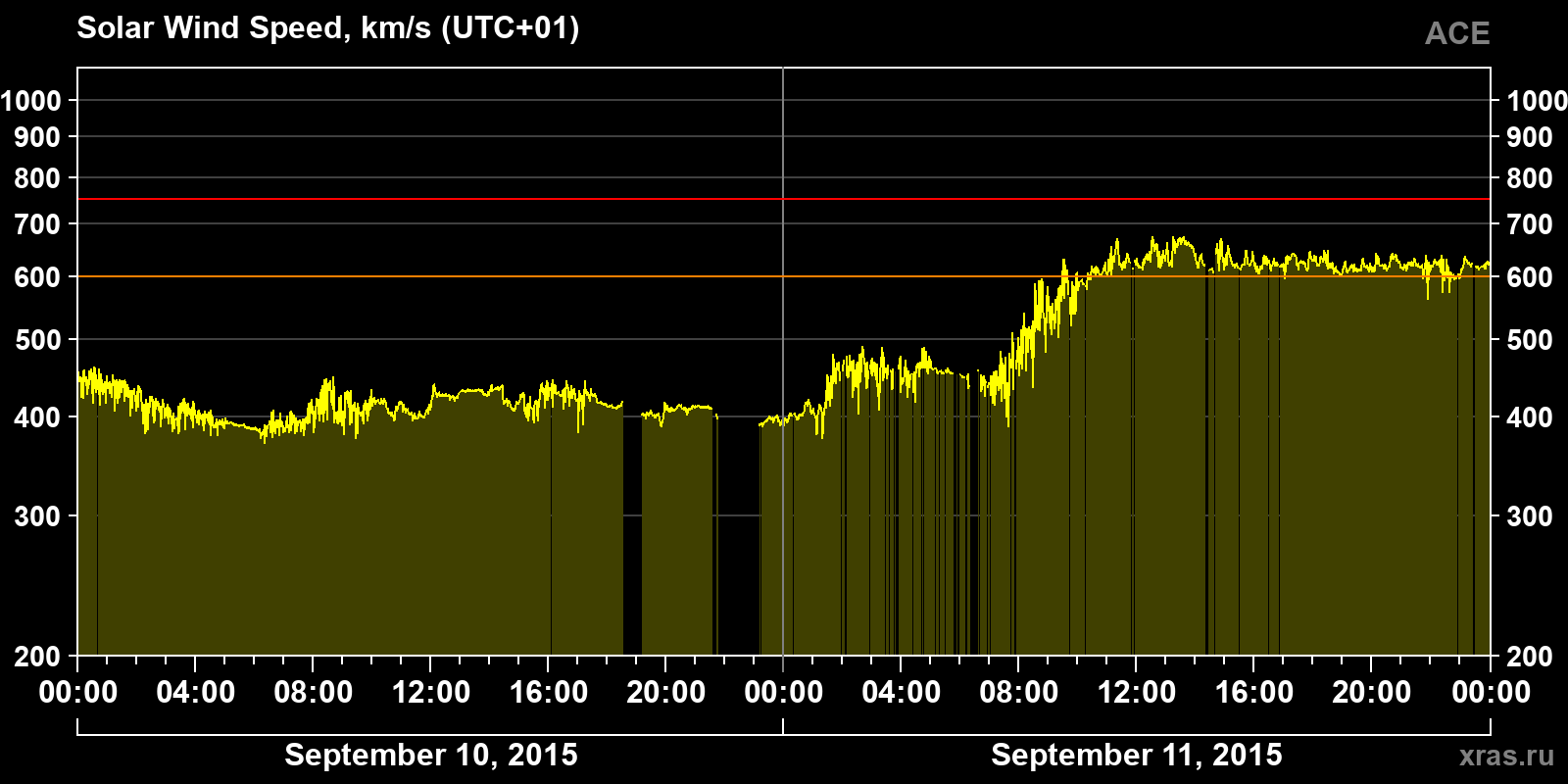 Solar wind speed