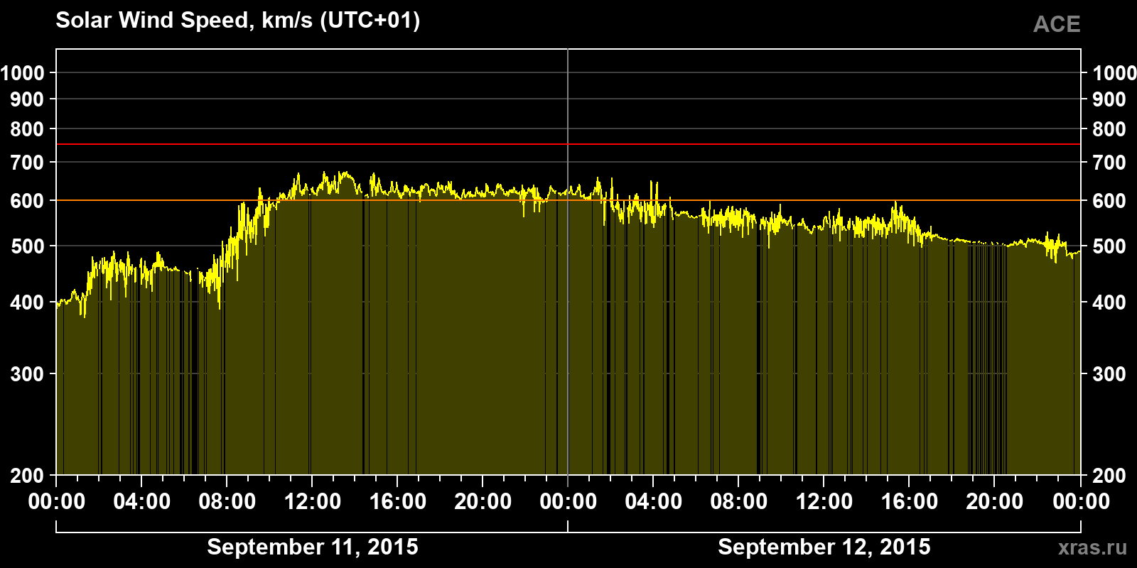 Solar wind speed