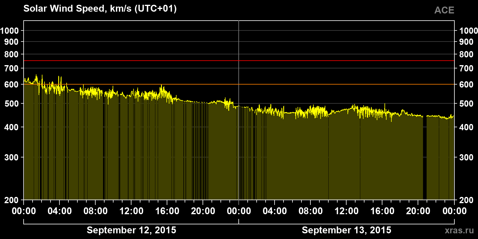 Solar wind speed